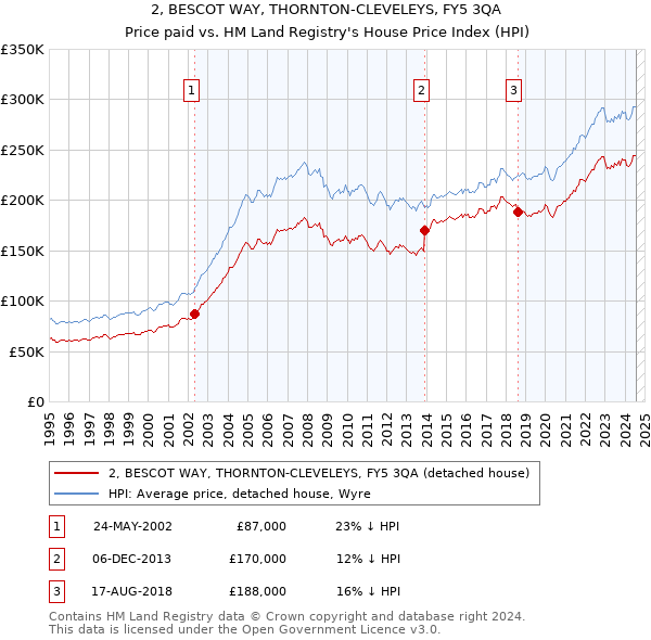 2, BESCOT WAY, THORNTON-CLEVELEYS, FY5 3QA: Price paid vs HM Land Registry's House Price Index