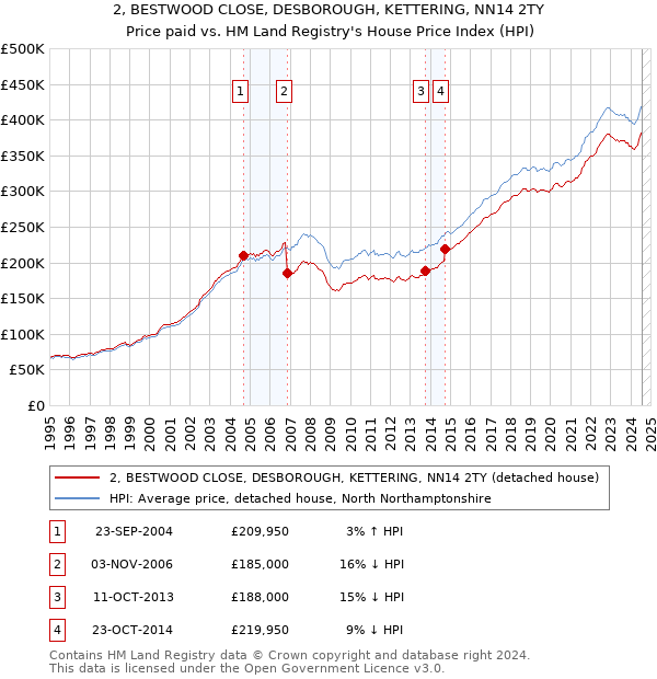 2, BESTWOOD CLOSE, DESBOROUGH, KETTERING, NN14 2TY: Price paid vs HM Land Registry's House Price Index