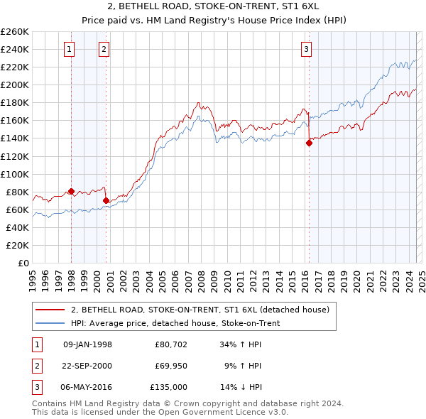 2, BETHELL ROAD, STOKE-ON-TRENT, ST1 6XL: Price paid vs HM Land Registry's House Price Index