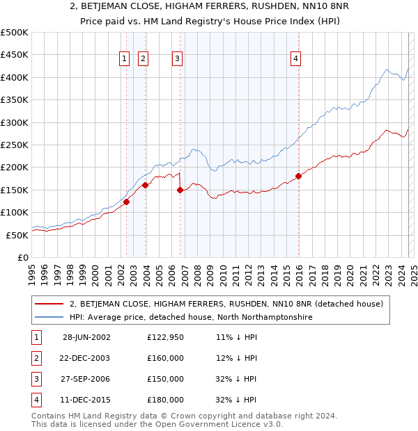 2, BETJEMAN CLOSE, HIGHAM FERRERS, RUSHDEN, NN10 8NR: Price paid vs HM Land Registry's House Price Index