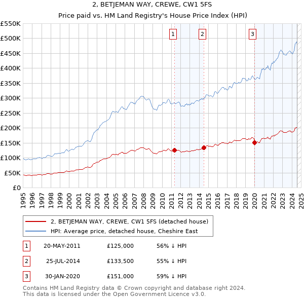 2, BETJEMAN WAY, CREWE, CW1 5FS: Price paid vs HM Land Registry's House Price Index