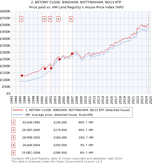 2, BETONY CLOSE, BINGHAM, NOTTINGHAM, NG13 8TP: Price paid vs HM Land Registry's House Price Index