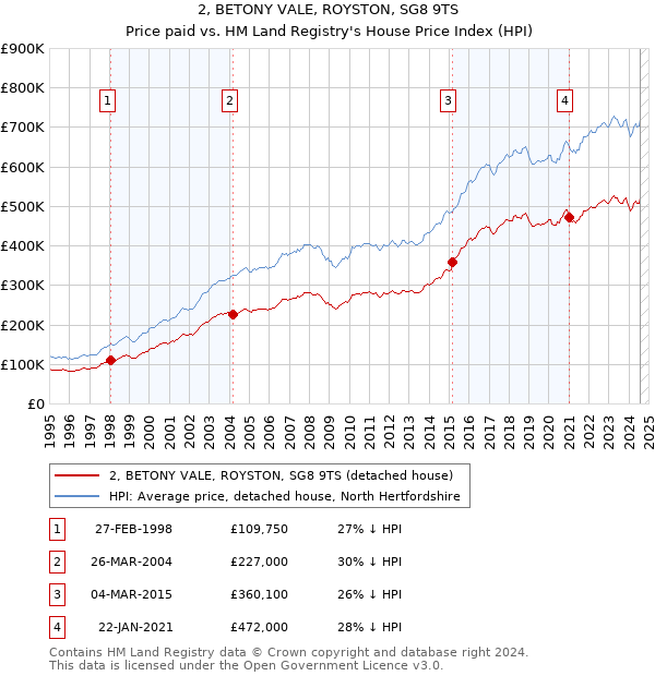 2, BETONY VALE, ROYSTON, SG8 9TS: Price paid vs HM Land Registry's House Price Index