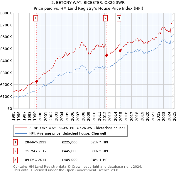 2, BETONY WAY, BICESTER, OX26 3WR: Price paid vs HM Land Registry's House Price Index