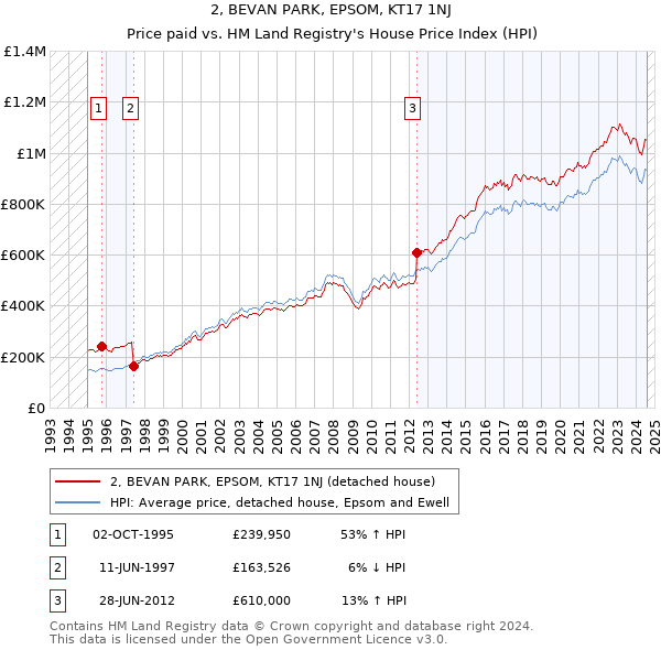 2, BEVAN PARK, EPSOM, KT17 1NJ: Price paid vs HM Land Registry's House Price Index