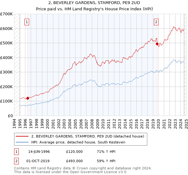 2, BEVERLEY GARDENS, STAMFORD, PE9 2UD: Price paid vs HM Land Registry's House Price Index