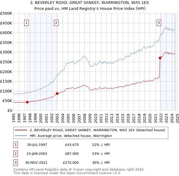 2, BEVERLEY ROAD, GREAT SANKEY, WARRINGTON, WA5 1EX: Price paid vs HM Land Registry's House Price Index