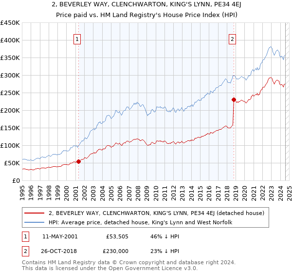 2, BEVERLEY WAY, CLENCHWARTON, KING'S LYNN, PE34 4EJ: Price paid vs HM Land Registry's House Price Index