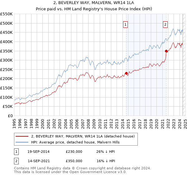 2, BEVERLEY WAY, MALVERN, WR14 1LA: Price paid vs HM Land Registry's House Price Index