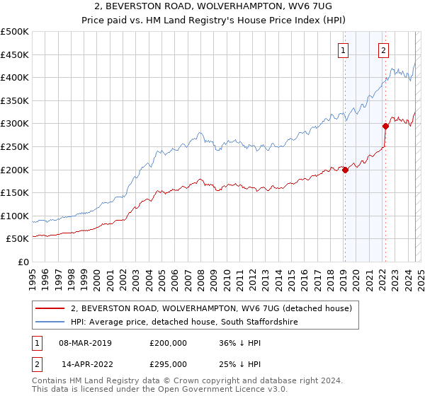 2, BEVERSTON ROAD, WOLVERHAMPTON, WV6 7UG: Price paid vs HM Land Registry's House Price Index