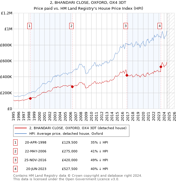 2, BHANDARI CLOSE, OXFORD, OX4 3DT: Price paid vs HM Land Registry's House Price Index