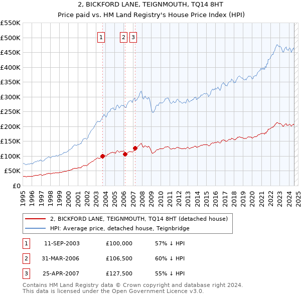 2, BICKFORD LANE, TEIGNMOUTH, TQ14 8HT: Price paid vs HM Land Registry's House Price Index