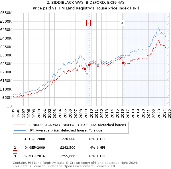 2, BIDDIBLACK WAY, BIDEFORD, EX39 4AY: Price paid vs HM Land Registry's House Price Index