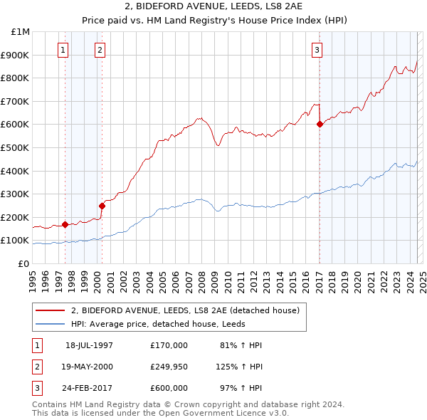 2, BIDEFORD AVENUE, LEEDS, LS8 2AE: Price paid vs HM Land Registry's House Price Index