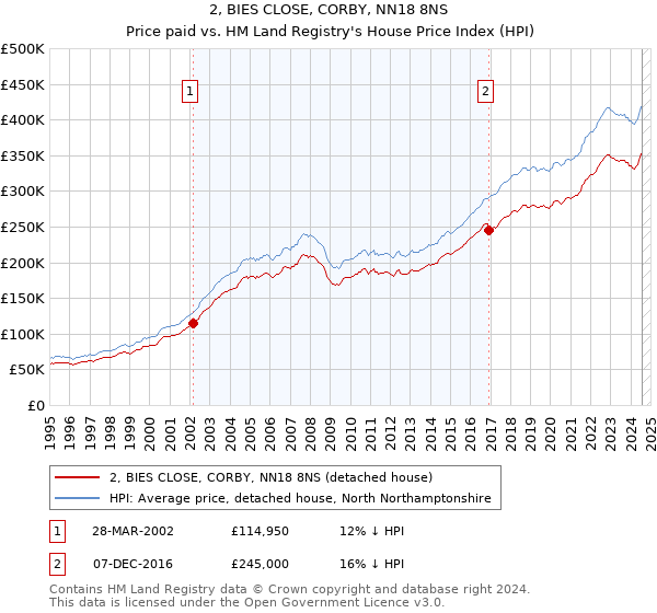 2, BIES CLOSE, CORBY, NN18 8NS: Price paid vs HM Land Registry's House Price Index