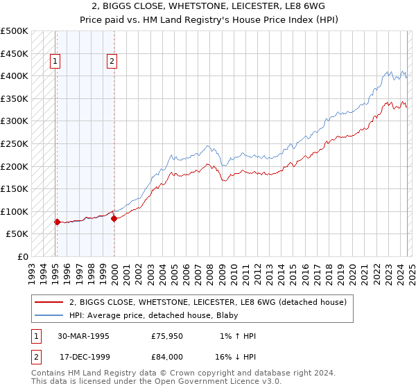 2, BIGGS CLOSE, WHETSTONE, LEICESTER, LE8 6WG: Price paid vs HM Land Registry's House Price Index