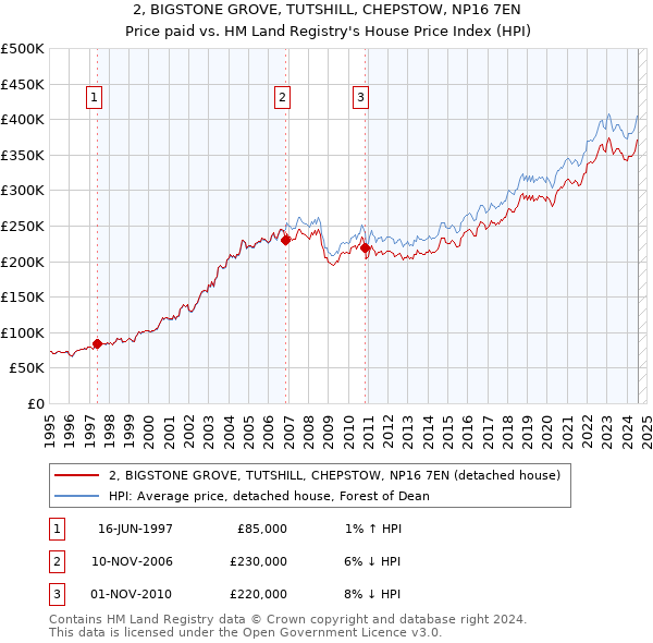 2, BIGSTONE GROVE, TUTSHILL, CHEPSTOW, NP16 7EN: Price paid vs HM Land Registry's House Price Index