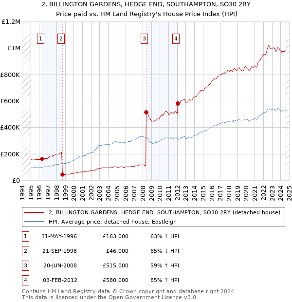 2, BILLINGTON GARDENS, HEDGE END, SOUTHAMPTON, SO30 2RY: Price paid vs HM Land Registry's House Price Index