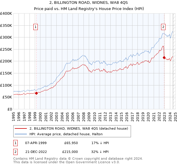 2, BILLINGTON ROAD, WIDNES, WA8 4QS: Price paid vs HM Land Registry's House Price Index