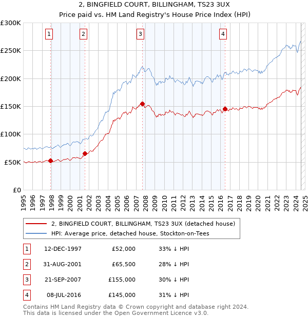 2, BINGFIELD COURT, BILLINGHAM, TS23 3UX: Price paid vs HM Land Registry's House Price Index