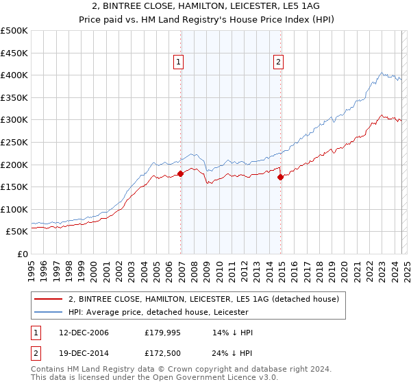 2, BINTREE CLOSE, HAMILTON, LEICESTER, LE5 1AG: Price paid vs HM Land Registry's House Price Index