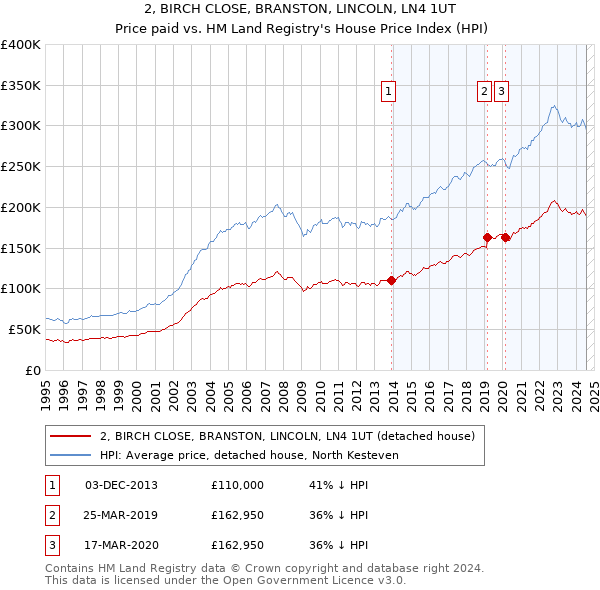 2, BIRCH CLOSE, BRANSTON, LINCOLN, LN4 1UT: Price paid vs HM Land Registry's House Price Index