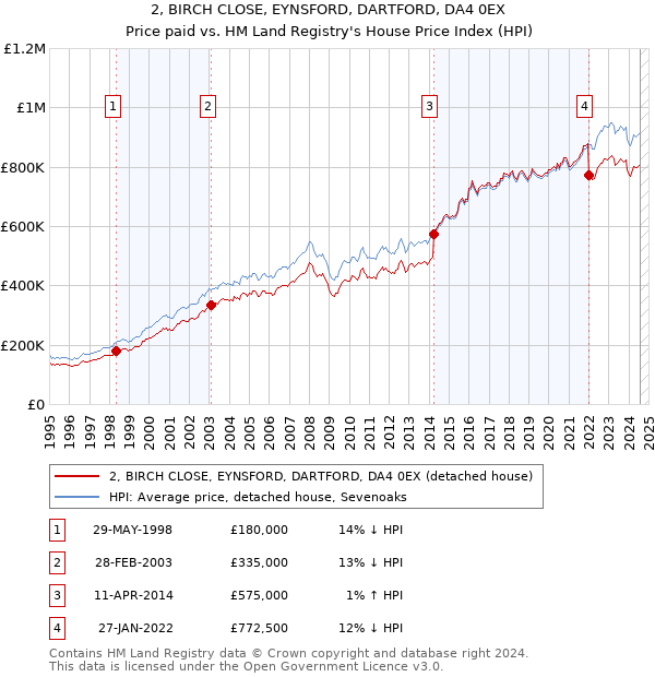 2, BIRCH CLOSE, EYNSFORD, DARTFORD, DA4 0EX: Price paid vs HM Land Registry's House Price Index