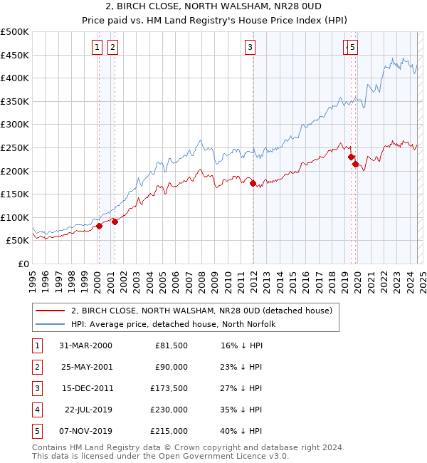 2, BIRCH CLOSE, NORTH WALSHAM, NR28 0UD: Price paid vs HM Land Registry's House Price Index