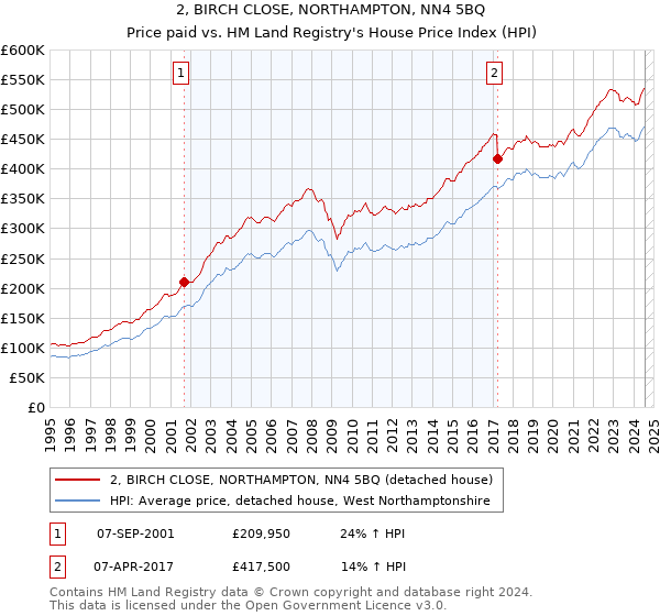 2, BIRCH CLOSE, NORTHAMPTON, NN4 5BQ: Price paid vs HM Land Registry's House Price Index