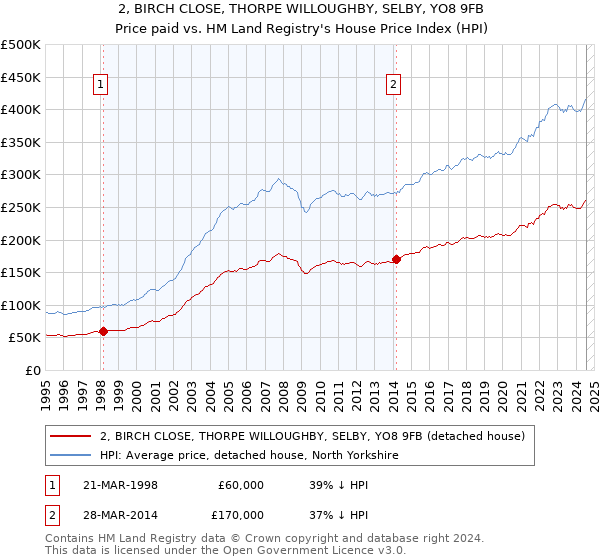 2, BIRCH CLOSE, THORPE WILLOUGHBY, SELBY, YO8 9FB: Price paid vs HM Land Registry's House Price Index