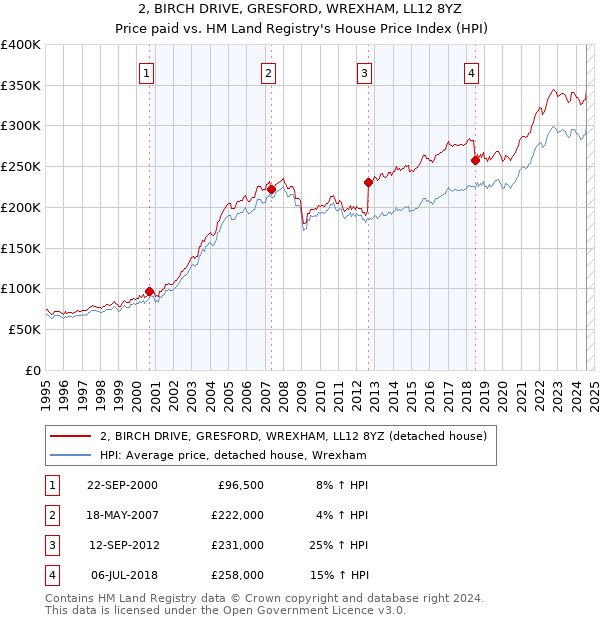 2, BIRCH DRIVE, GRESFORD, WREXHAM, LL12 8YZ: Price paid vs HM Land Registry's House Price Index