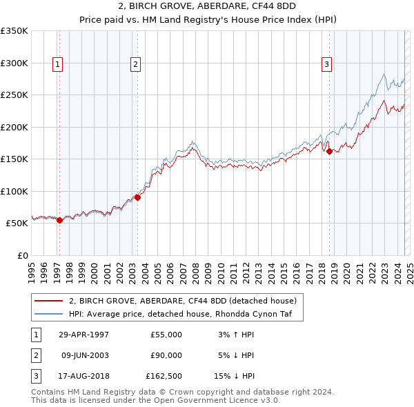 2, BIRCH GROVE, ABERDARE, CF44 8DD: Price paid vs HM Land Registry's House Price Index