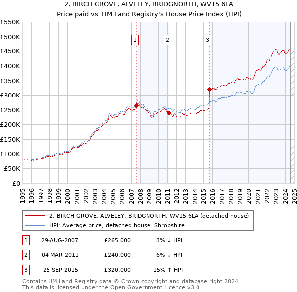 2, BIRCH GROVE, ALVELEY, BRIDGNORTH, WV15 6LA: Price paid vs HM Land Registry's House Price Index