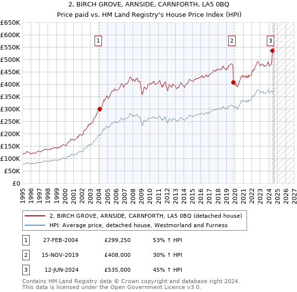 2, BIRCH GROVE, ARNSIDE, CARNFORTH, LA5 0BQ: Price paid vs HM Land Registry's House Price Index