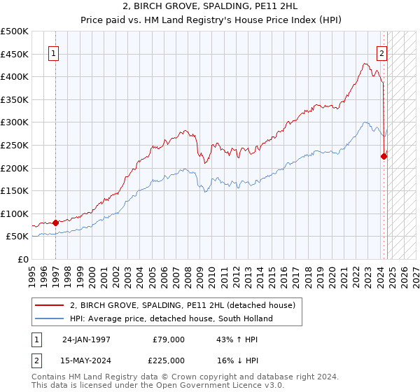 2, BIRCH GROVE, SPALDING, PE11 2HL: Price paid vs HM Land Registry's House Price Index