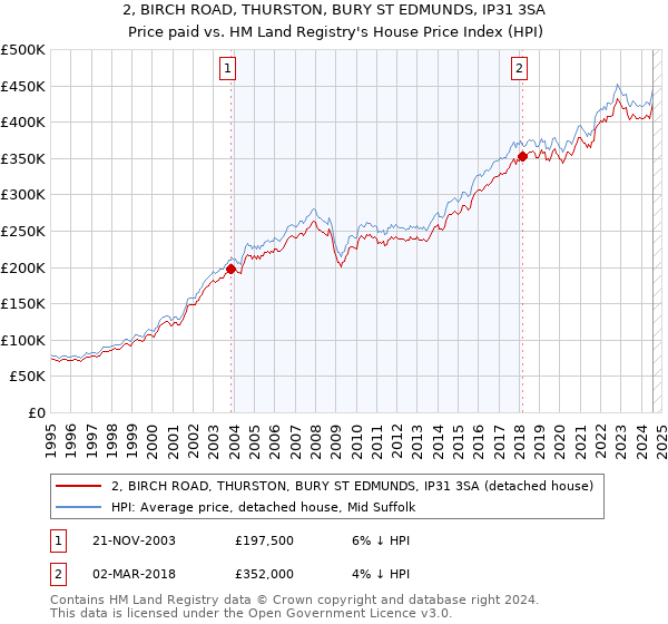 2, BIRCH ROAD, THURSTON, BURY ST EDMUNDS, IP31 3SA: Price paid vs HM Land Registry's House Price Index