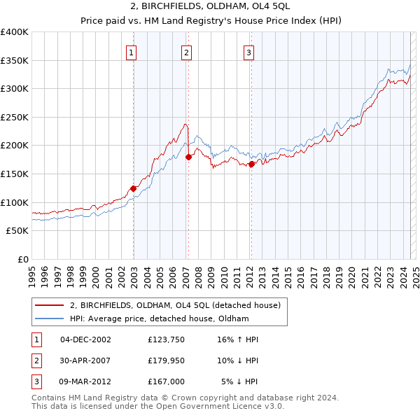 2, BIRCHFIELDS, OLDHAM, OL4 5QL: Price paid vs HM Land Registry's House Price Index