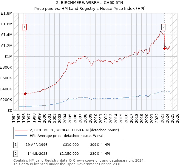 2, BIRCHMERE, WIRRAL, CH60 6TN: Price paid vs HM Land Registry's House Price Index