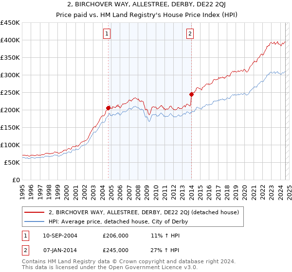 2, BIRCHOVER WAY, ALLESTREE, DERBY, DE22 2QJ: Price paid vs HM Land Registry's House Price Index