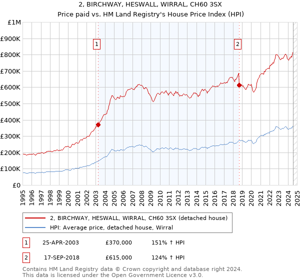 2, BIRCHWAY, HESWALL, WIRRAL, CH60 3SX: Price paid vs HM Land Registry's House Price Index