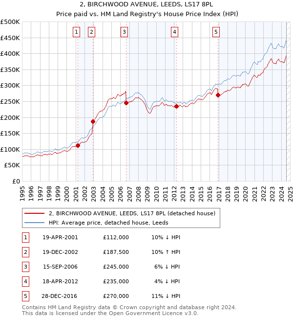 2, BIRCHWOOD AVENUE, LEEDS, LS17 8PL: Price paid vs HM Land Registry's House Price Index