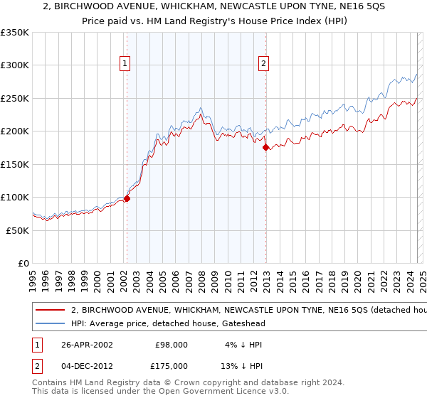 2, BIRCHWOOD AVENUE, WHICKHAM, NEWCASTLE UPON TYNE, NE16 5QS: Price paid vs HM Land Registry's House Price Index