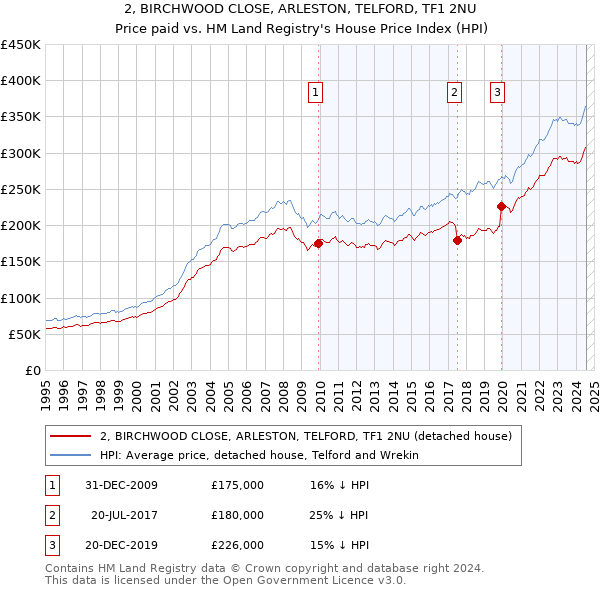 2, BIRCHWOOD CLOSE, ARLESTON, TELFORD, TF1 2NU: Price paid vs HM Land Registry's House Price Index