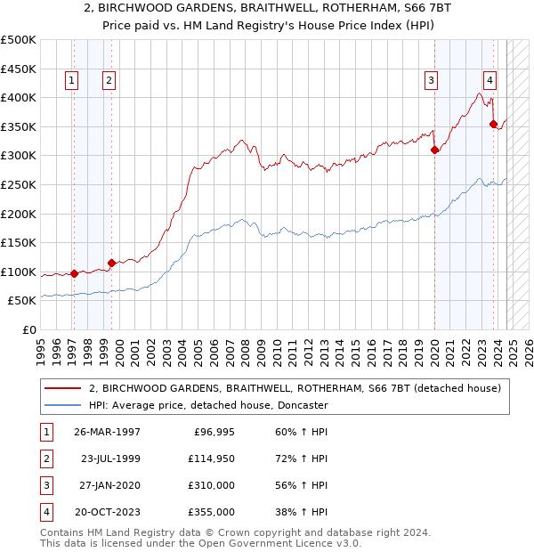 2, BIRCHWOOD GARDENS, BRAITHWELL, ROTHERHAM, S66 7BT: Price paid vs HM Land Registry's House Price Index