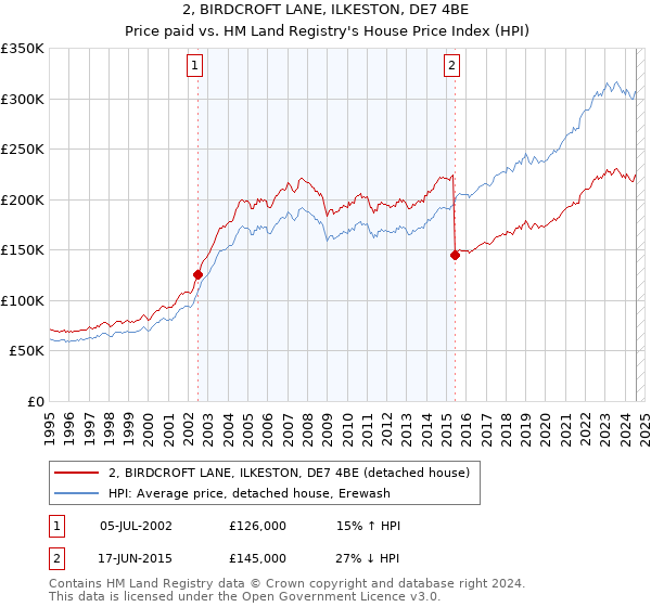 2, BIRDCROFT LANE, ILKESTON, DE7 4BE: Price paid vs HM Land Registry's House Price Index