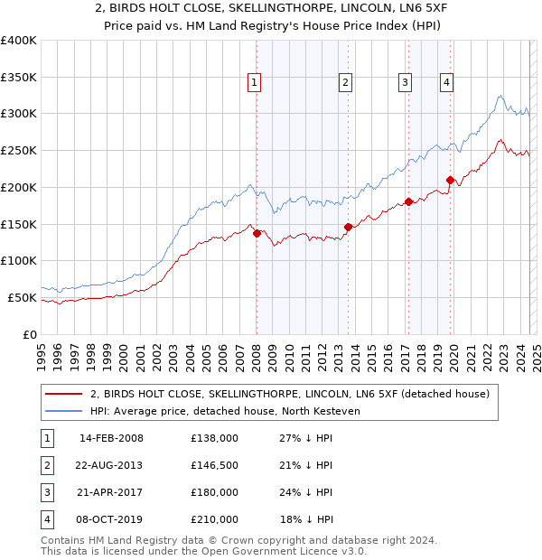 2, BIRDS HOLT CLOSE, SKELLINGTHORPE, LINCOLN, LN6 5XF: Price paid vs HM Land Registry's House Price Index