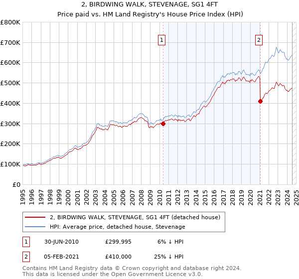 2, BIRDWING WALK, STEVENAGE, SG1 4FT: Price paid vs HM Land Registry's House Price Index