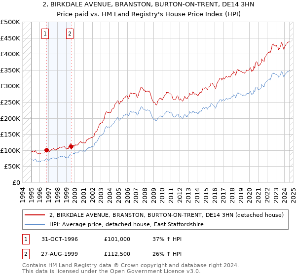 2, BIRKDALE AVENUE, BRANSTON, BURTON-ON-TRENT, DE14 3HN: Price paid vs HM Land Registry's House Price Index