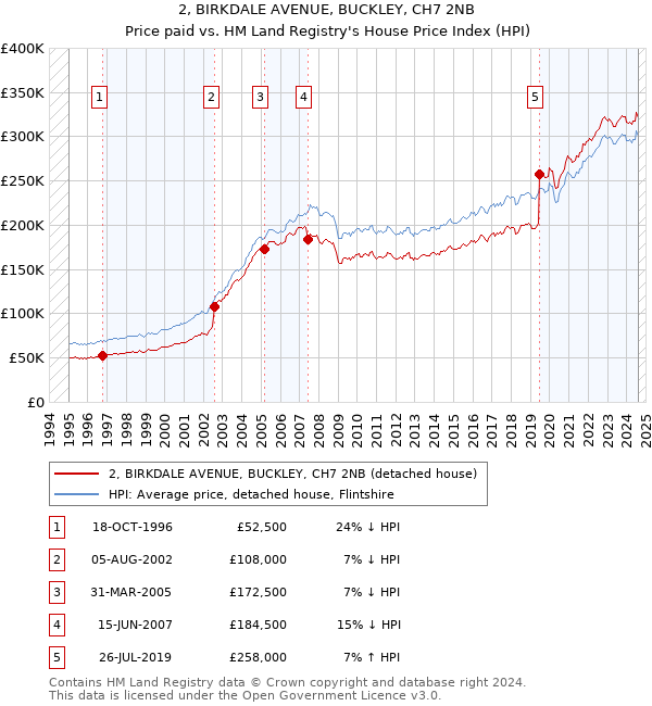 2, BIRKDALE AVENUE, BUCKLEY, CH7 2NB: Price paid vs HM Land Registry's House Price Index