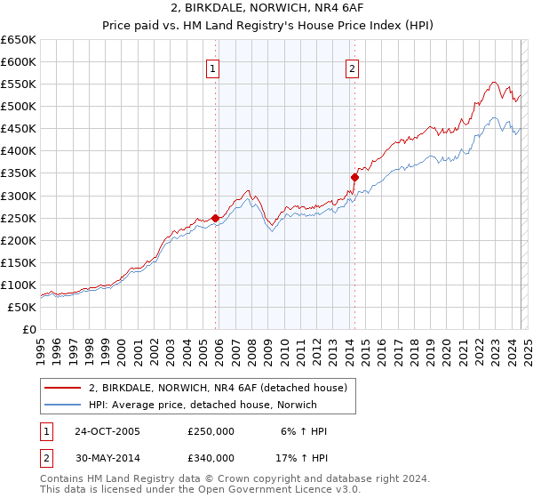 2, BIRKDALE, NORWICH, NR4 6AF: Price paid vs HM Land Registry's House Price Index